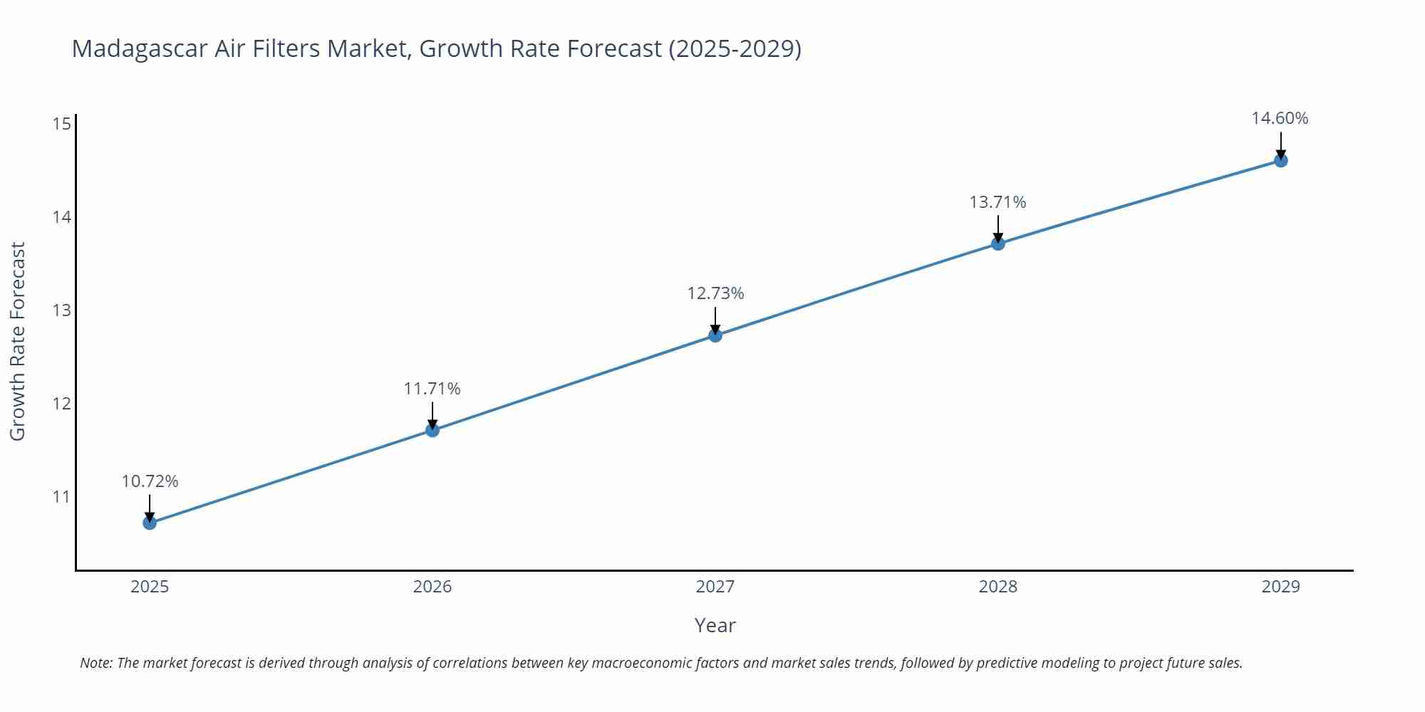 Madagascar Air Filters Market Growth Rate