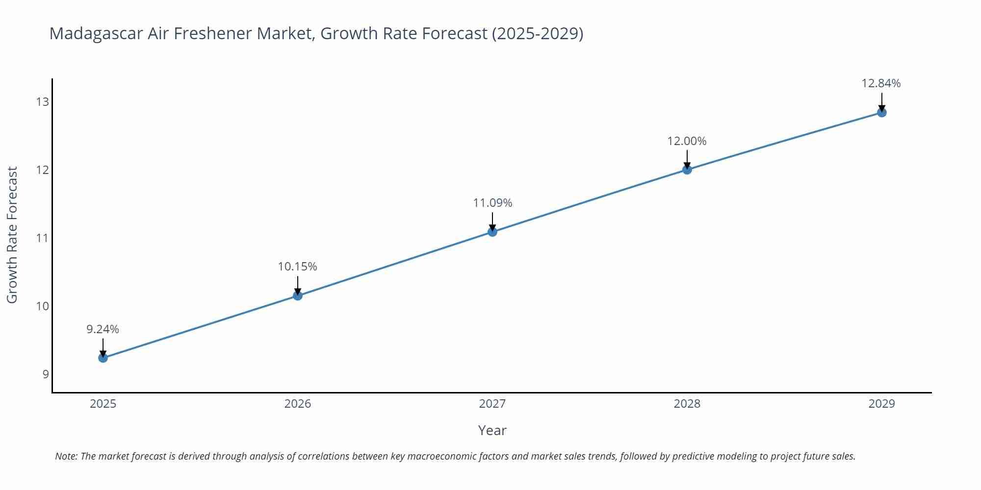 Madagascar Air Freshener Market Growth Rate