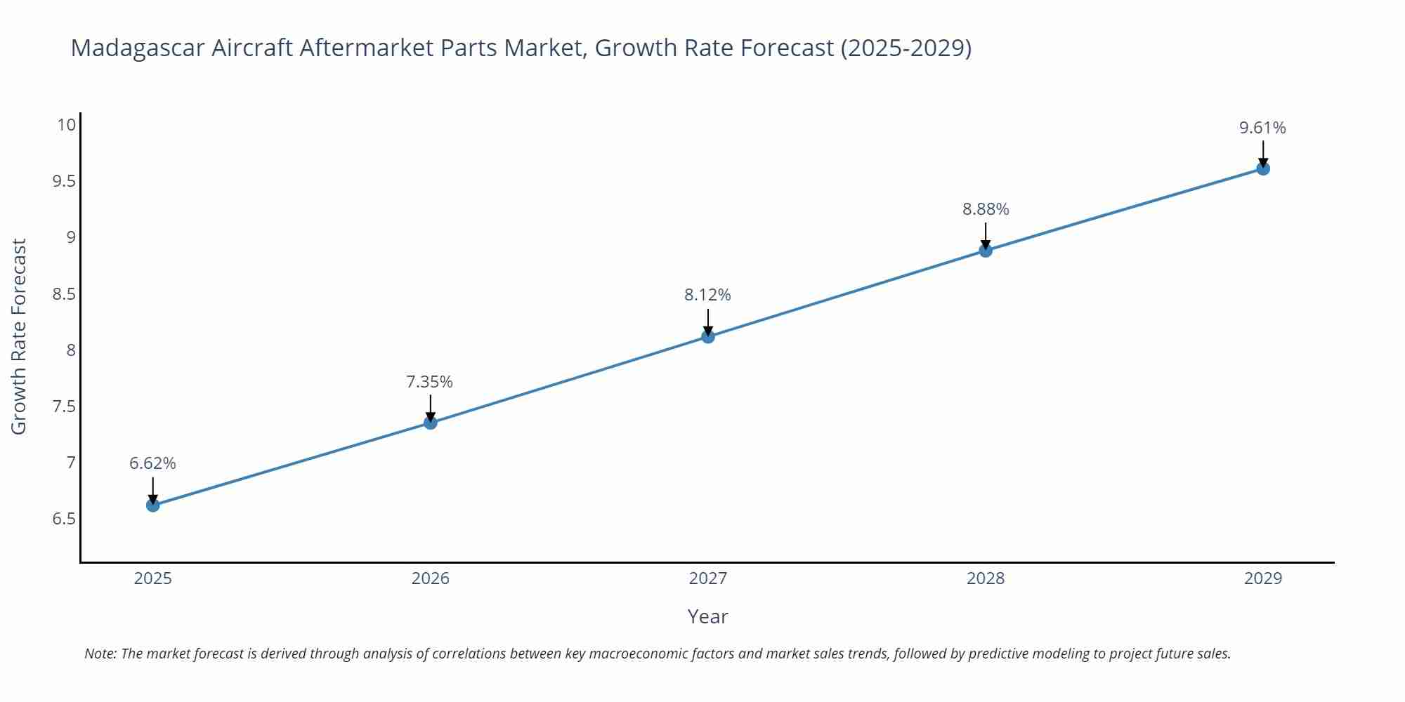 Madagascar Aircraft Aftermarket Parts Market Growth Rate