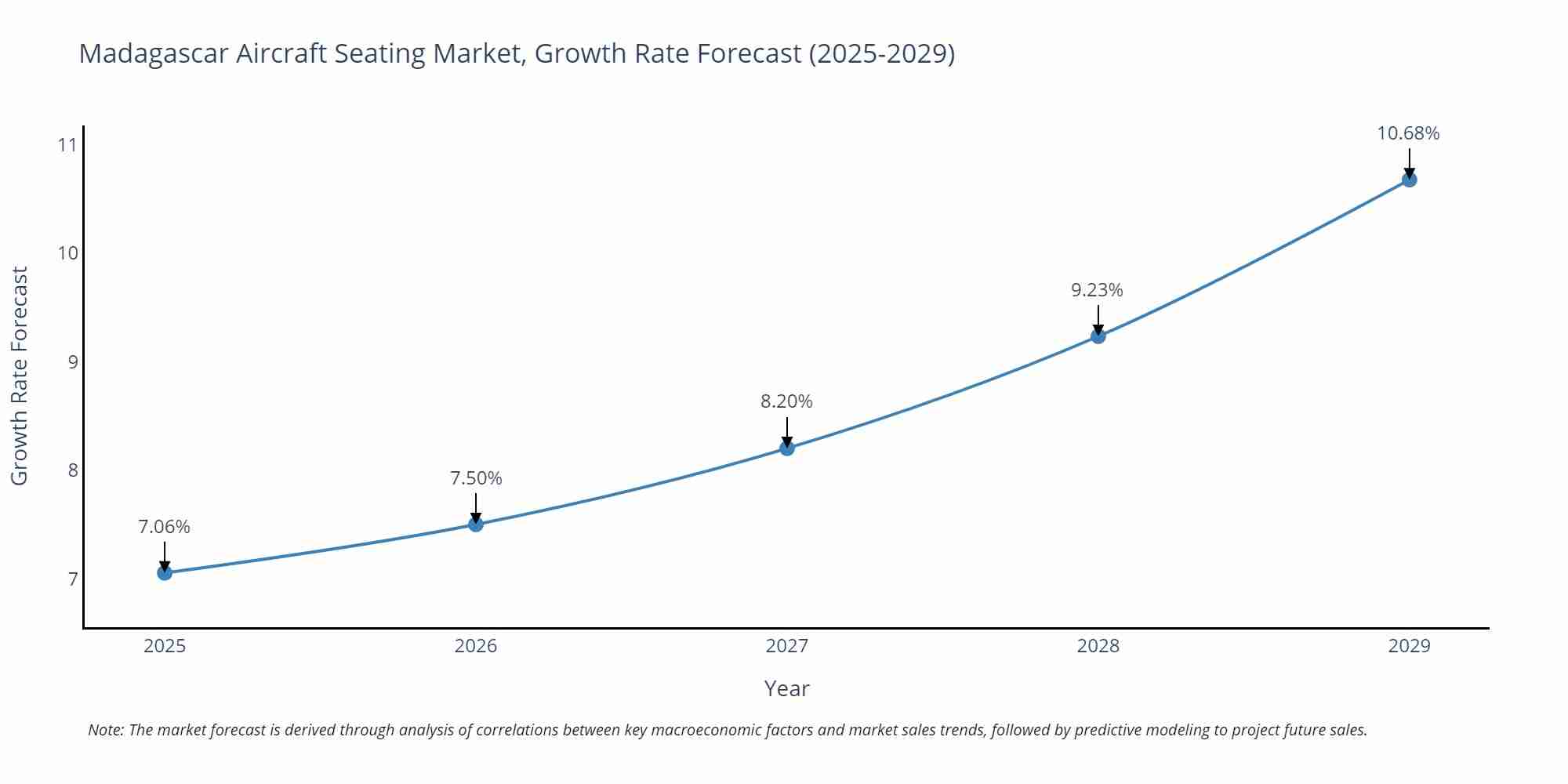 Madagascar Aircraft Seating Market Growth Rate