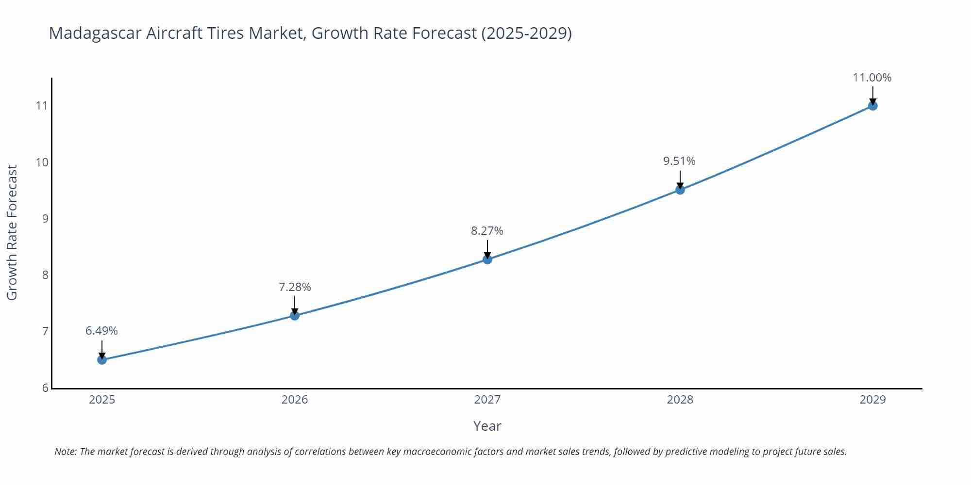 Madagascar Aircraft Tires Market Growth Rate