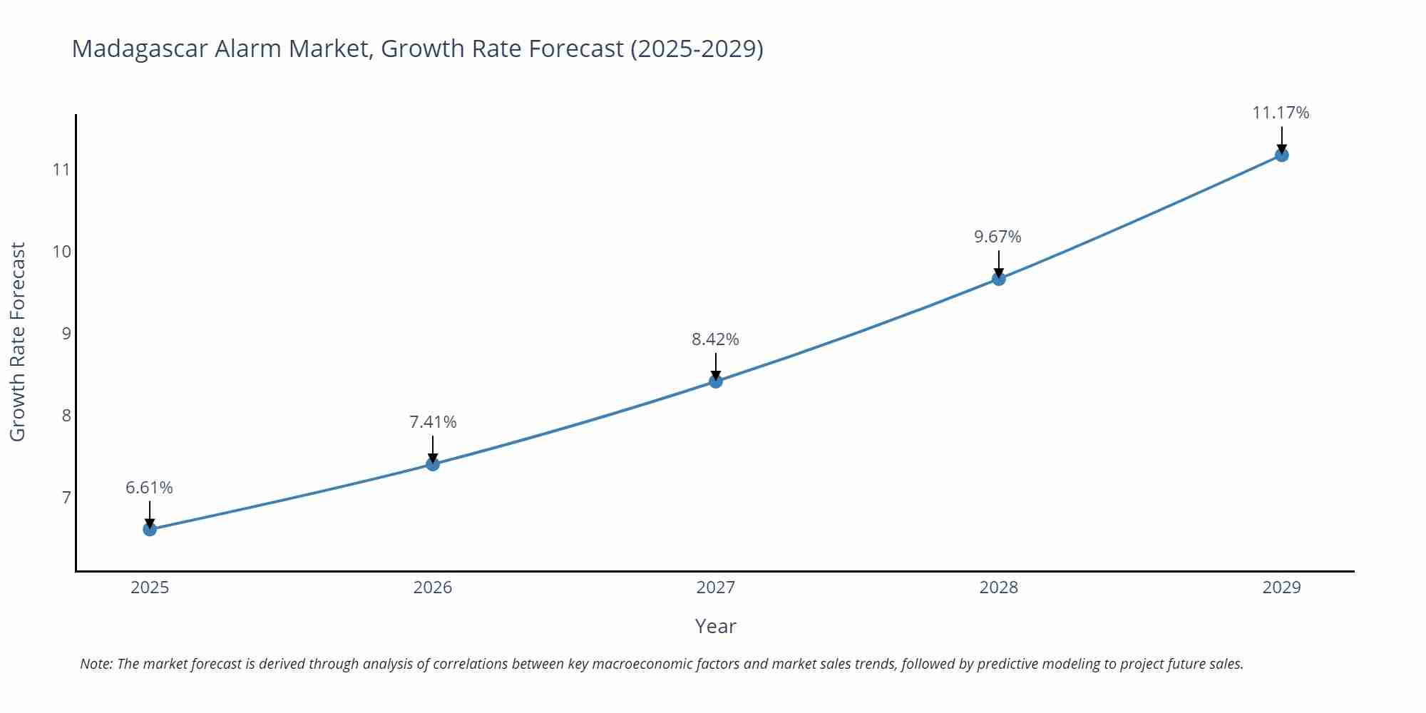 Madagascar Alarm Market Growth Rate