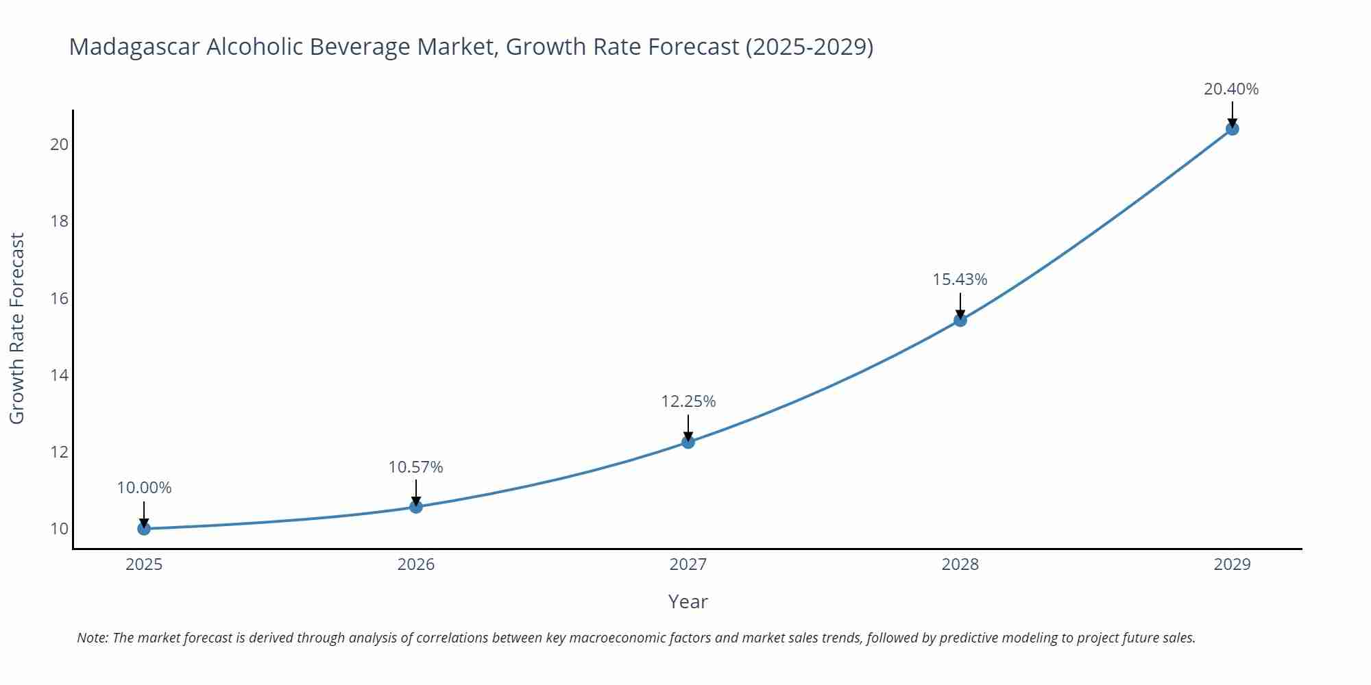 Madagascar Alcoholic Beverage Market Growth Rate