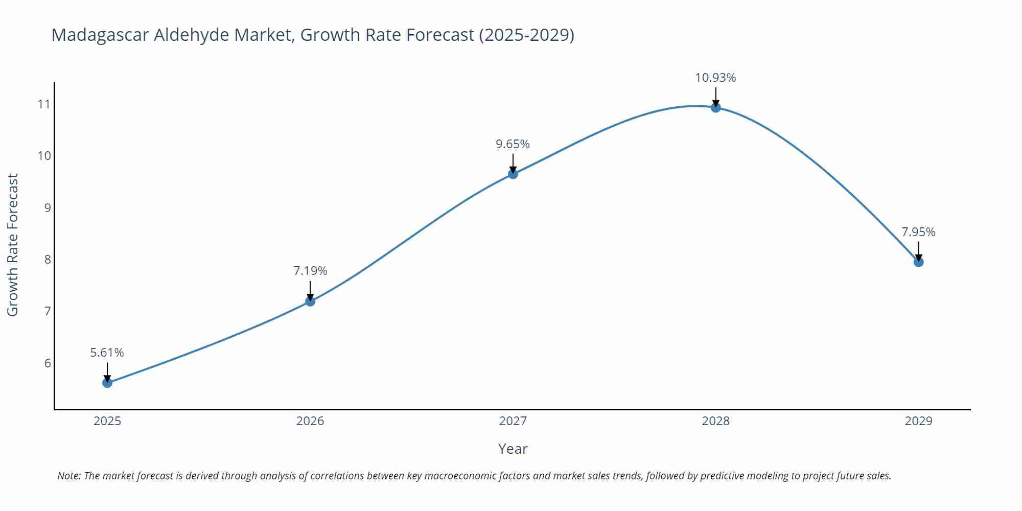 Madagascar Aldehyde Market Growth Rate