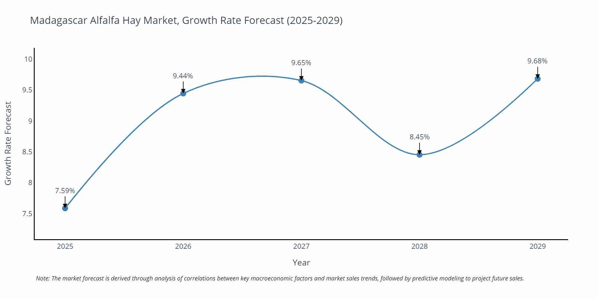 Madagascar Alfalfa Hay Market Growth Rate