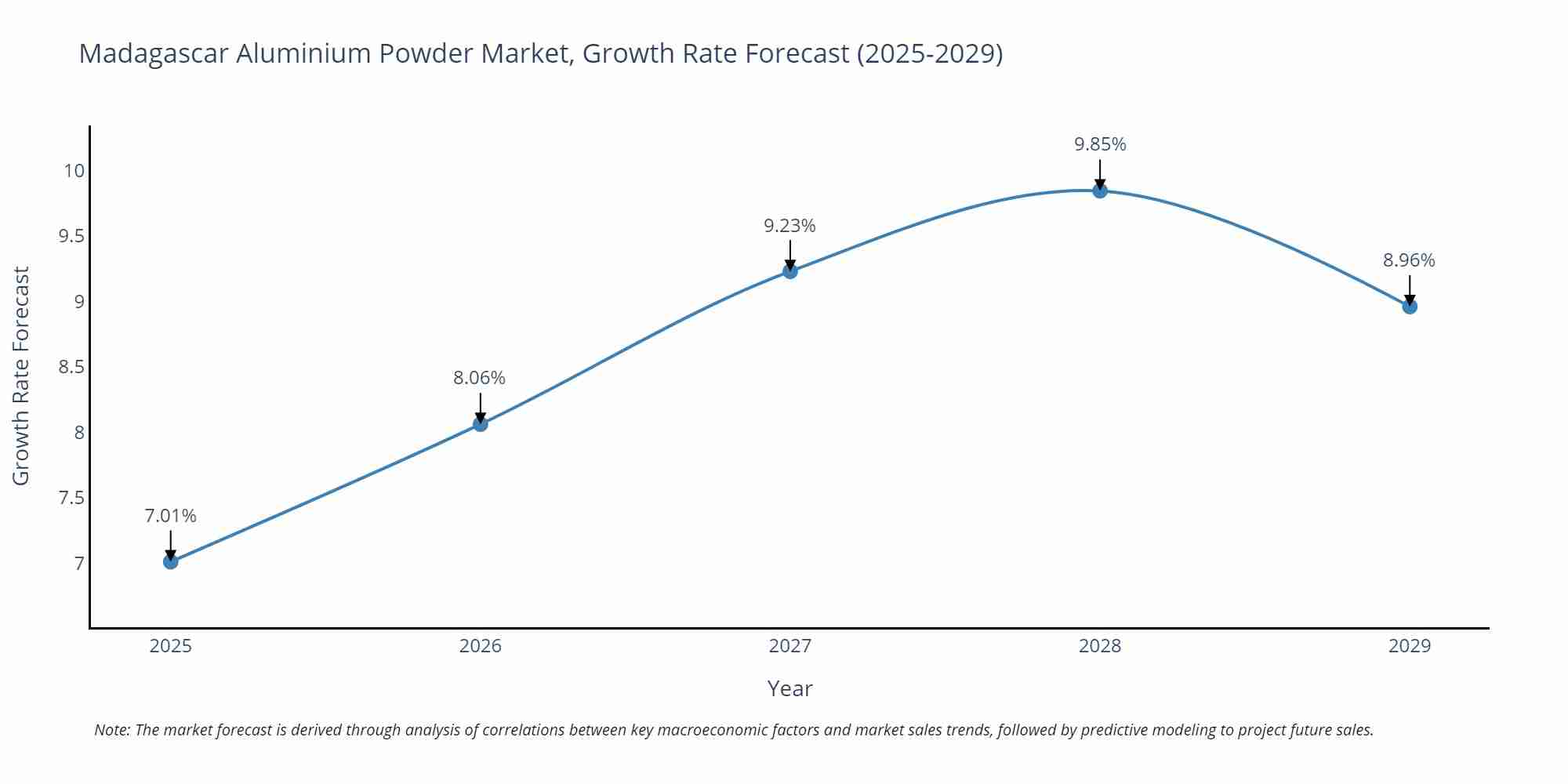 Madagascar Aluminium Powder Market Growth Rate