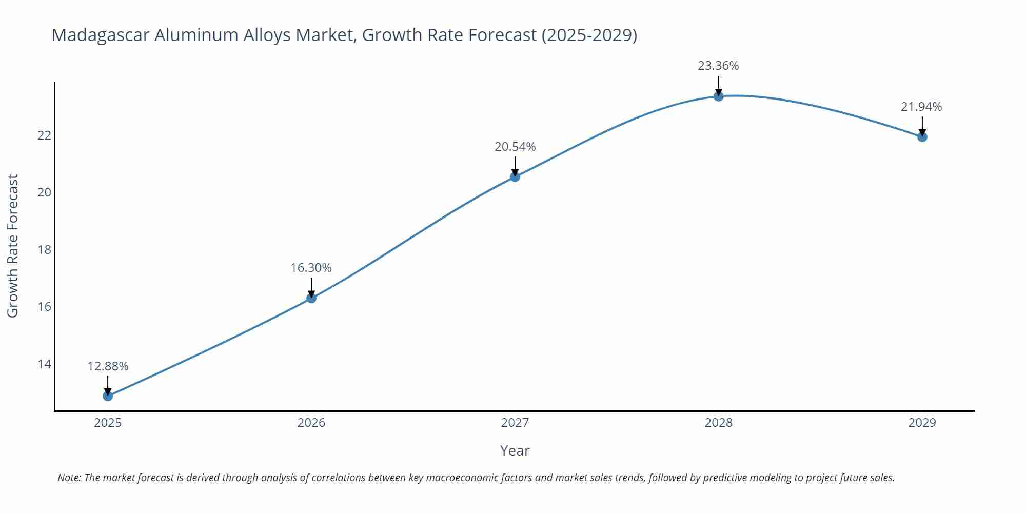 Madagascar Aluminum Alloys Market Growth Rate