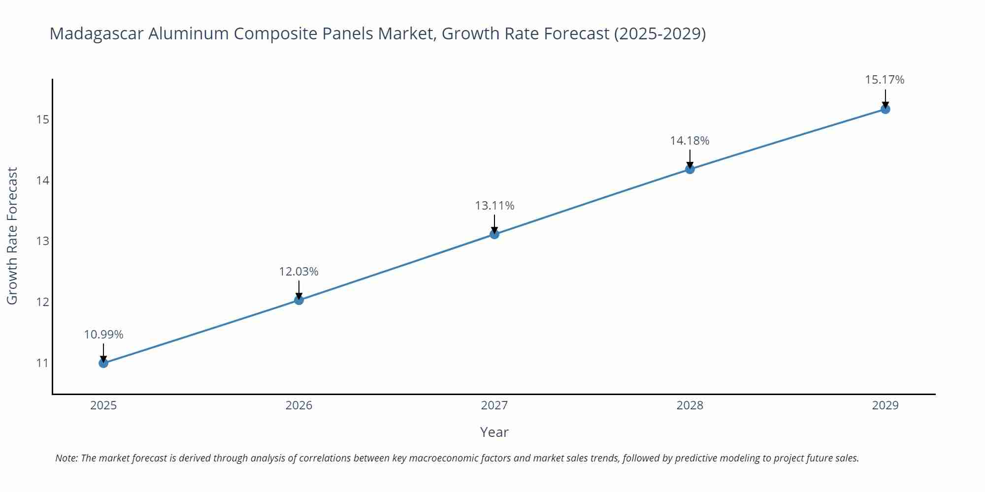 Madagascar Aluminum Composite Panels Market Size Growth Rate