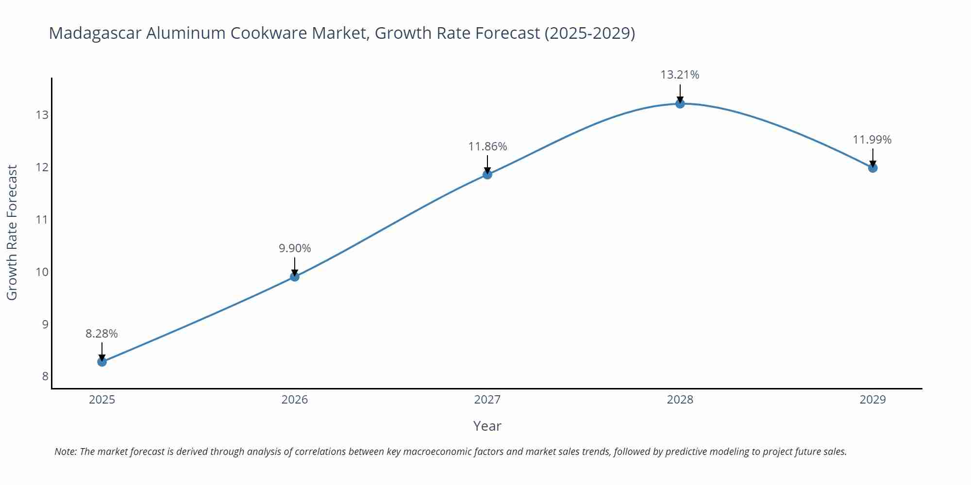 Madagascar Aluminum Cookware Market Growth Rate