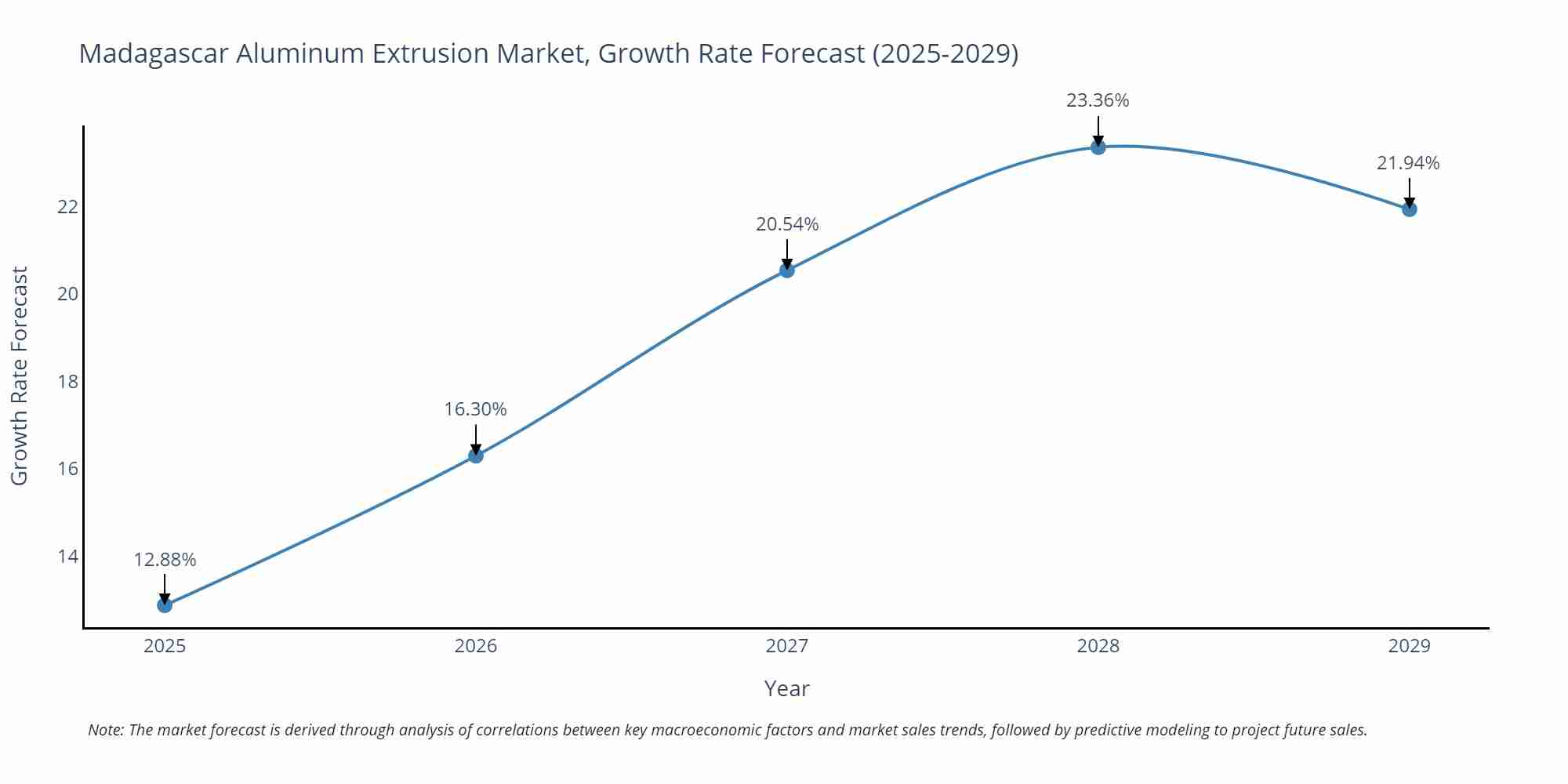 Madagascar Aluminum Extrusion Market Growth Rate