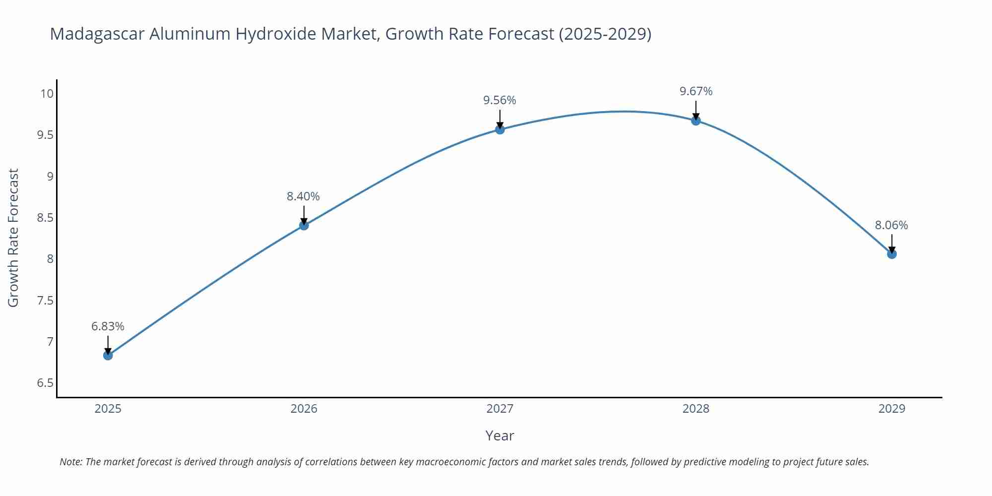 Madagascar Aluminum Hydroxide Market Growth Rate