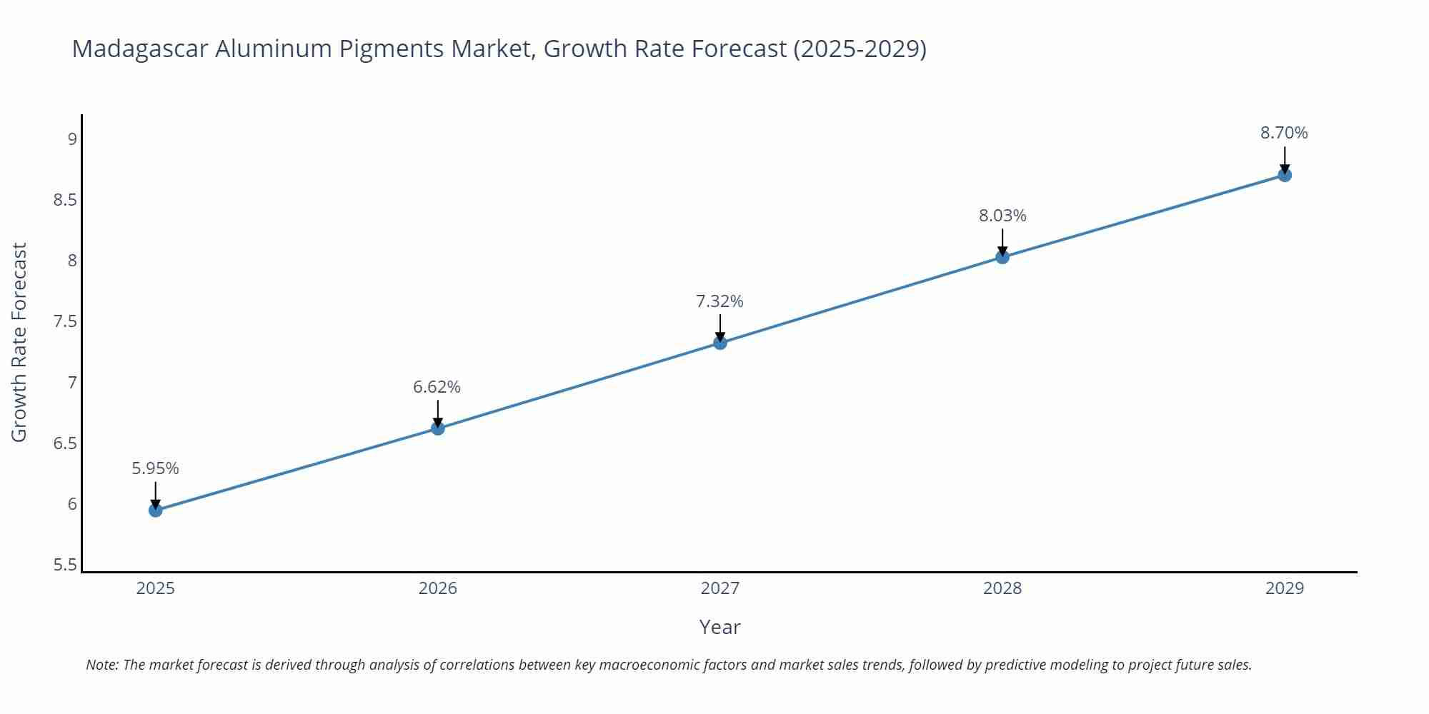Madagascar Aluminum Pigments Market Size Growth Rate