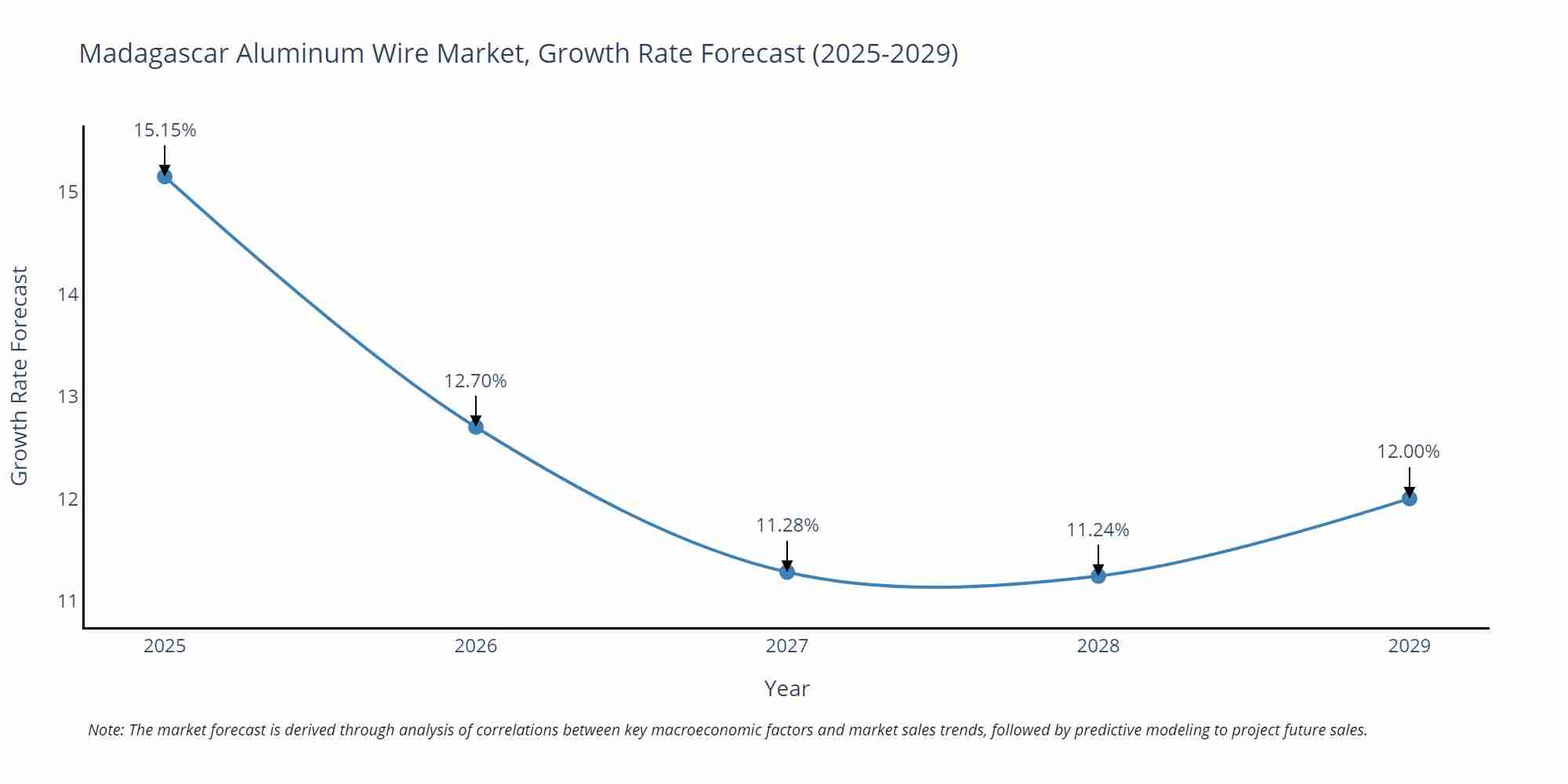 Madagascar Aluminum Wire Market Growth Rate