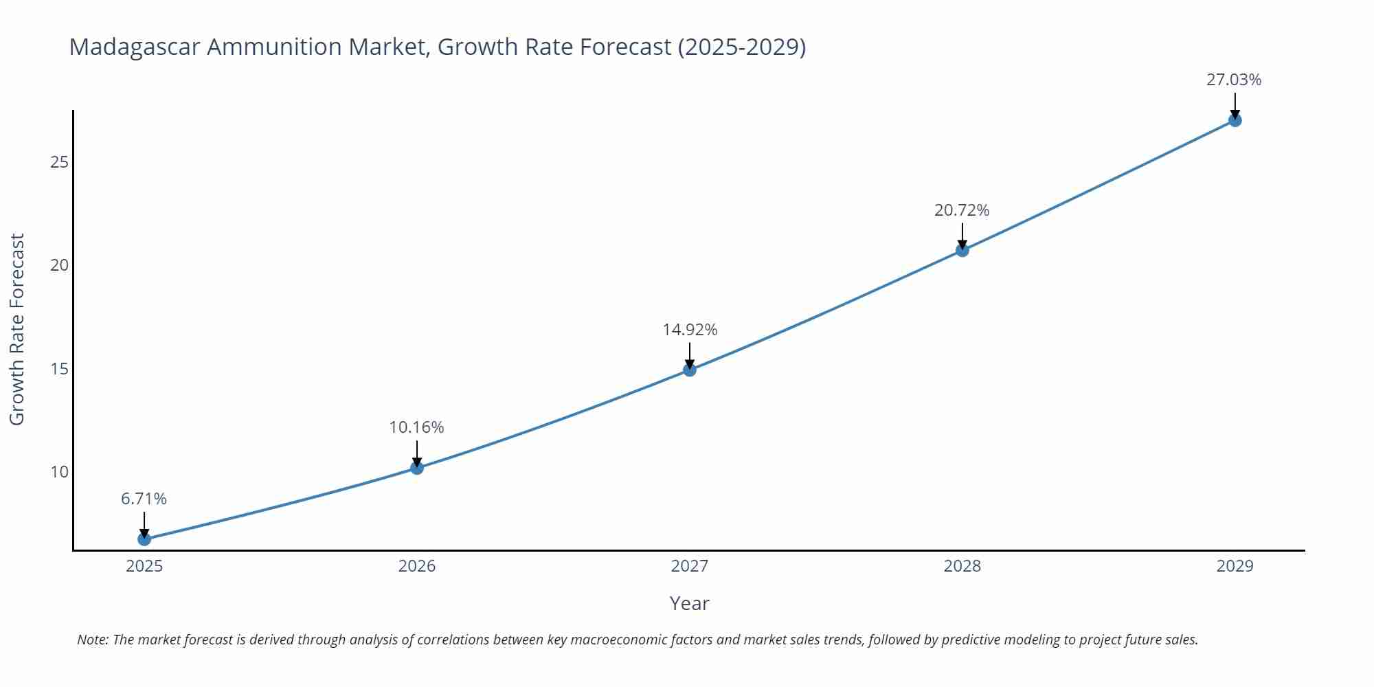 Madagascar Ammunition Market Growth Rate