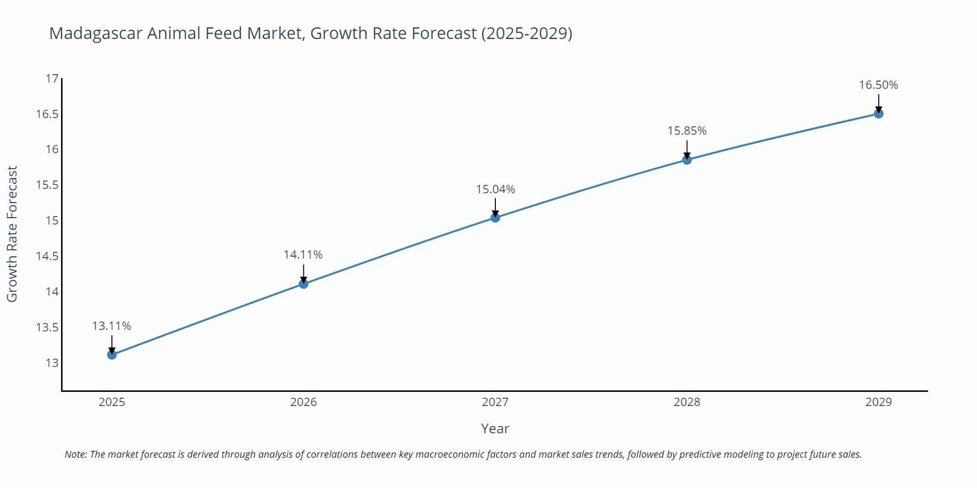 Madagascar Animal Feed Market Size Growth Rate