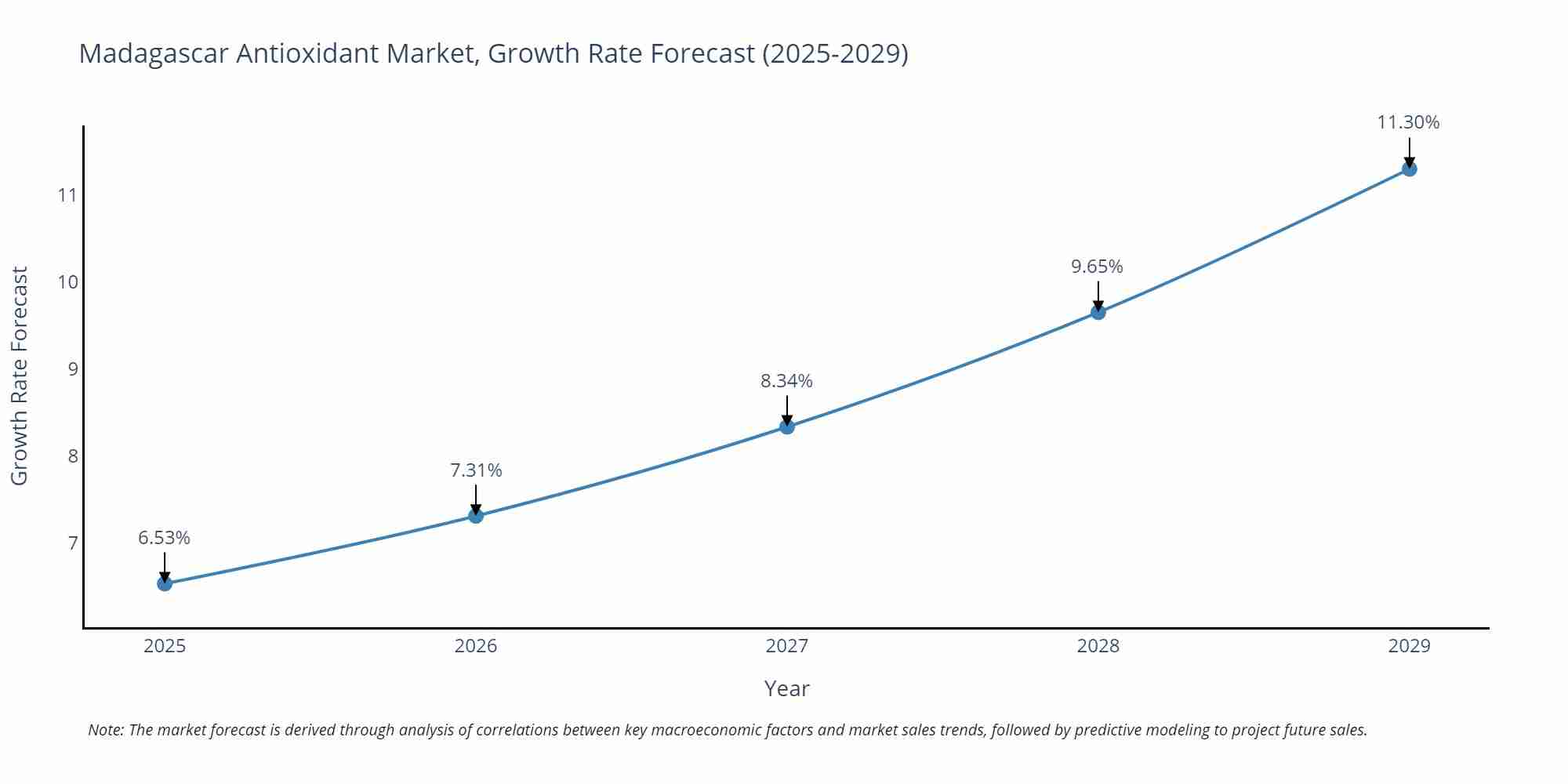 Madagascar Antioxidant Market Growth Rate