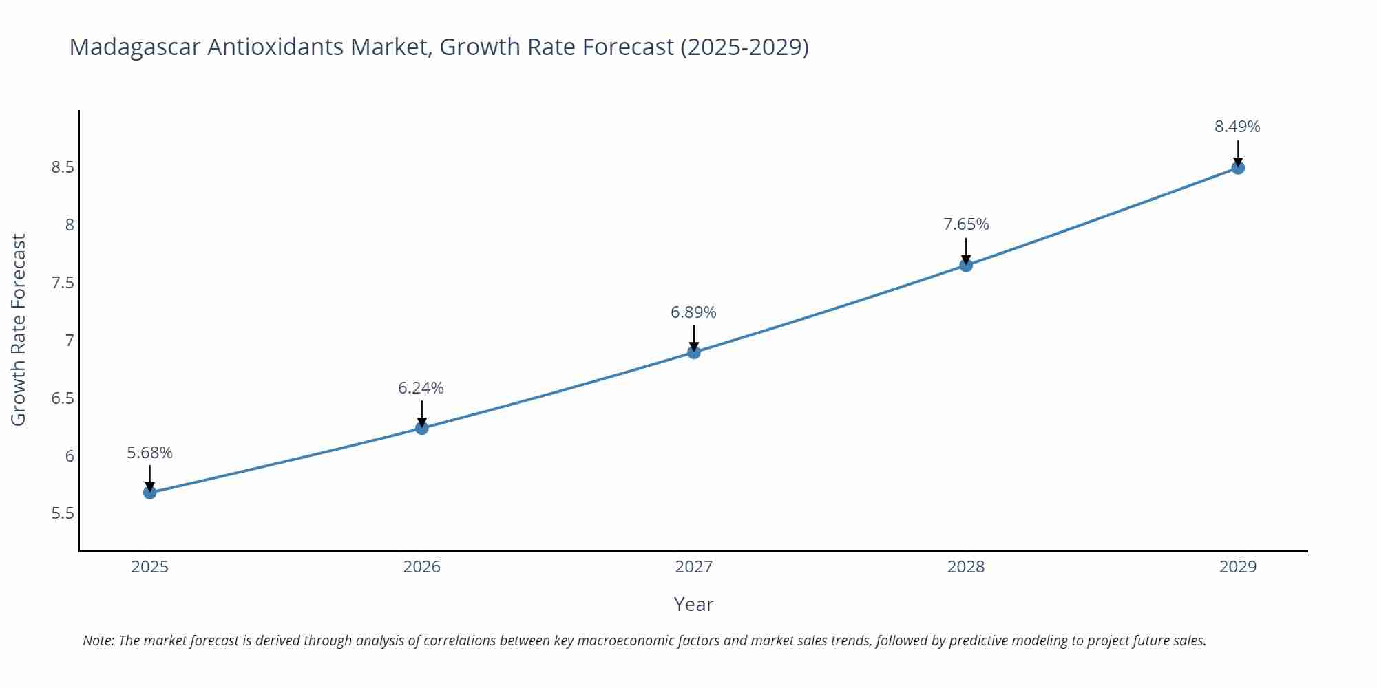 Madagascar Antioxidants Market Growth Rate