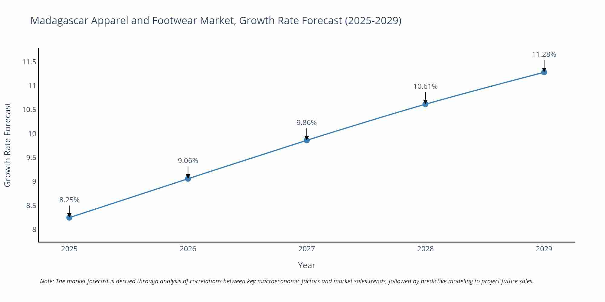 Madagascar Apparel and Footwear Market Size Growth Rate