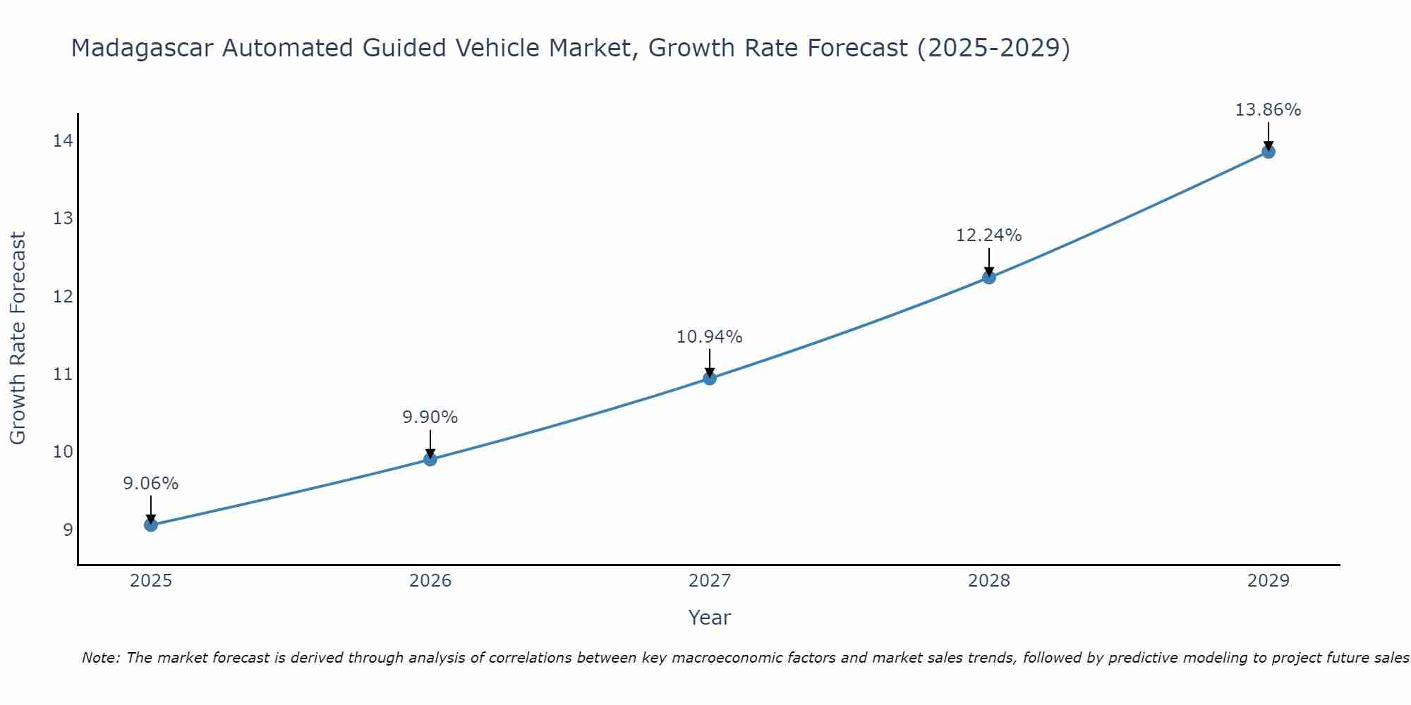 Madagascar Automated Guided Vehicle Market Growth Rate