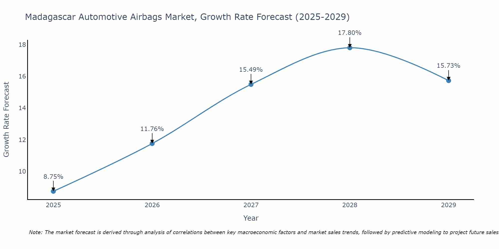 Madagascar Automotive Airbags Market Growth Rate