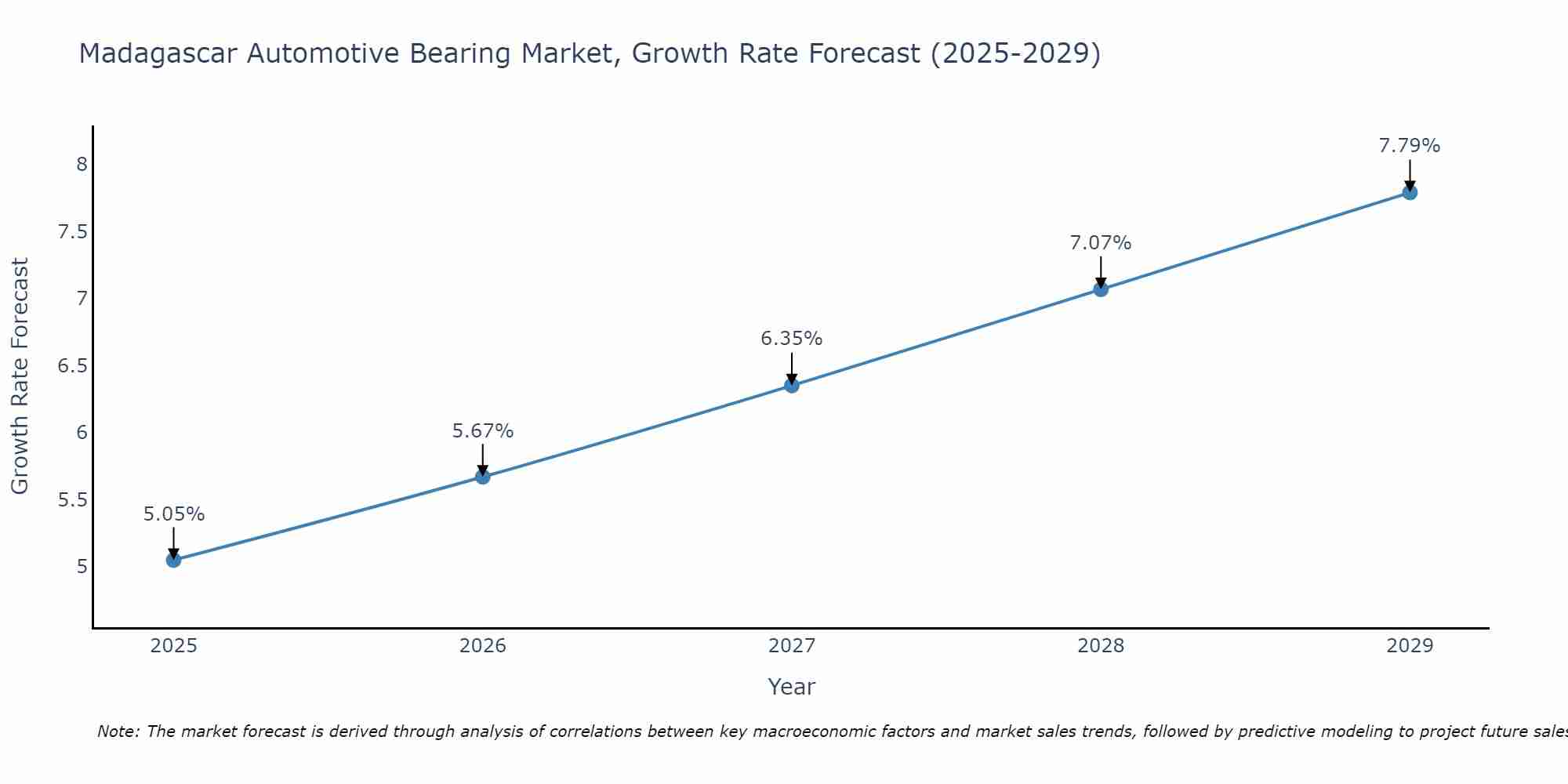 Madagascar Automotive Bearing Market Growth Rate