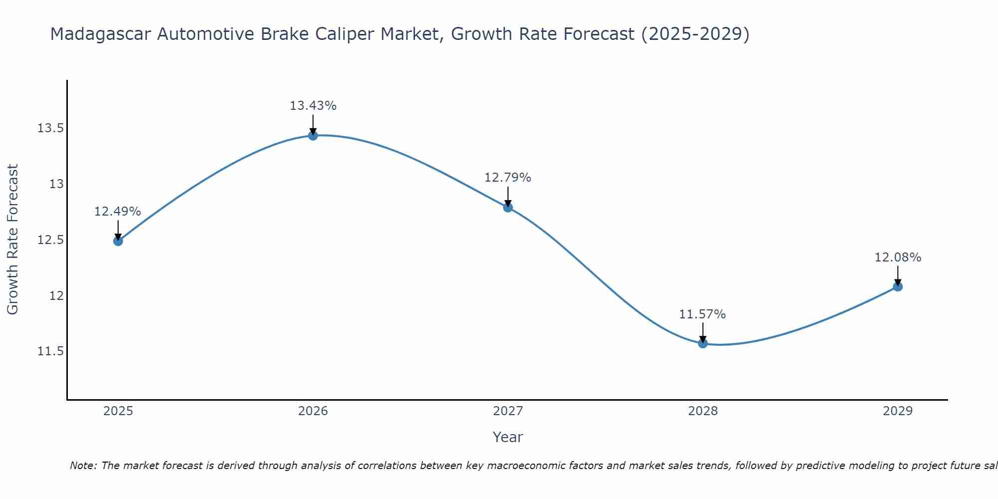 Madagascar Automotive Brake Caliper Market Growth Rate