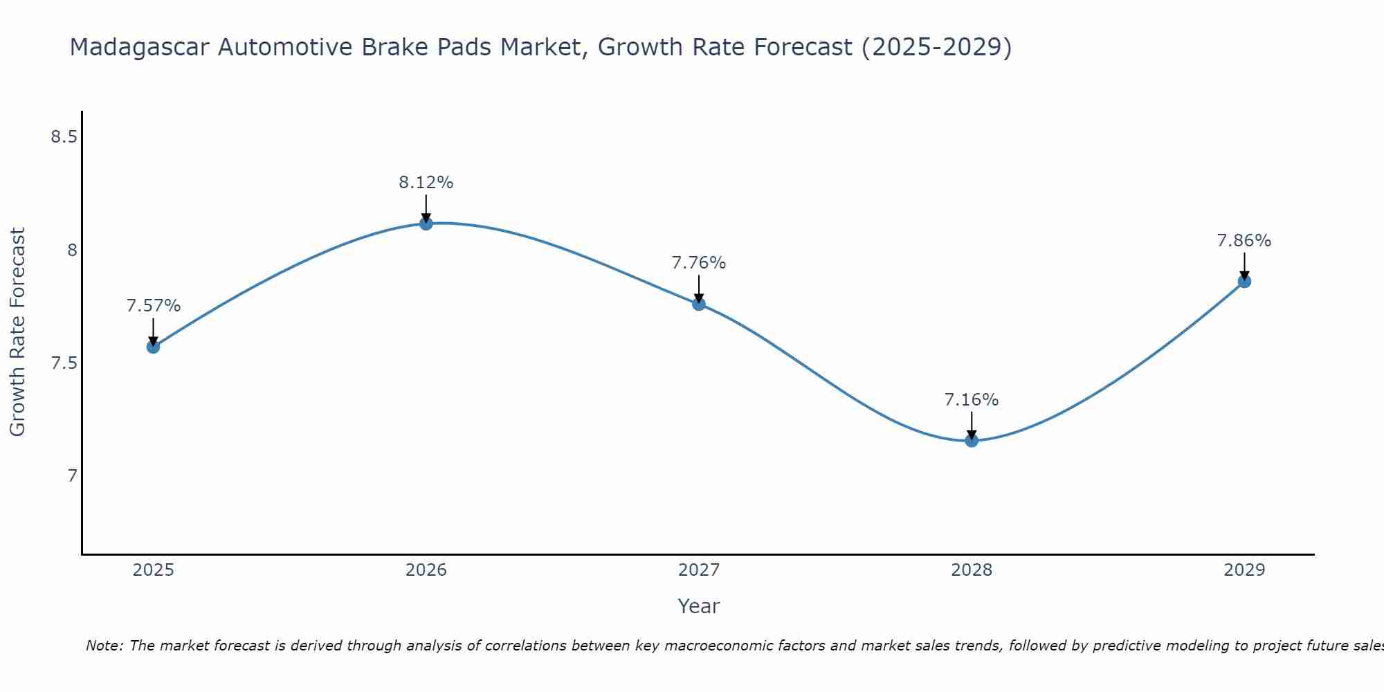 Madagascar Automotive Brake Pads Market Growth Rate