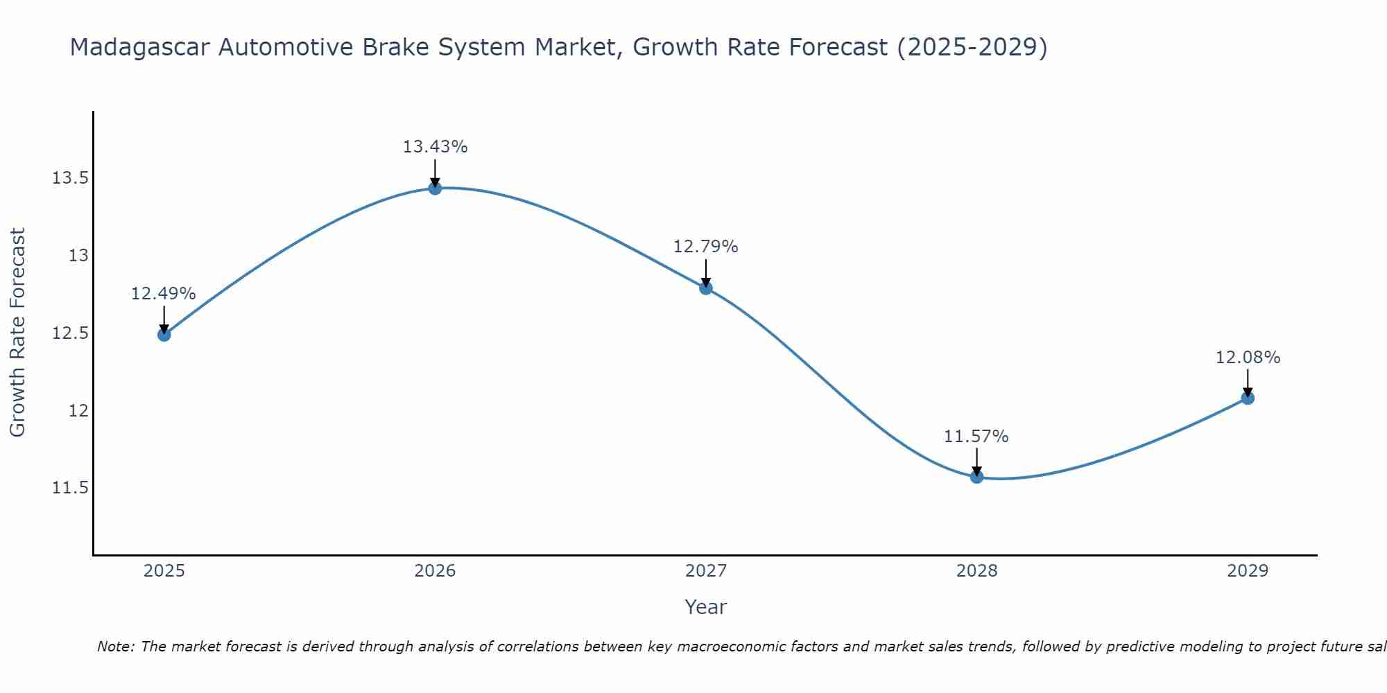 Madagascar Automotive Brake System Market Growth Rate