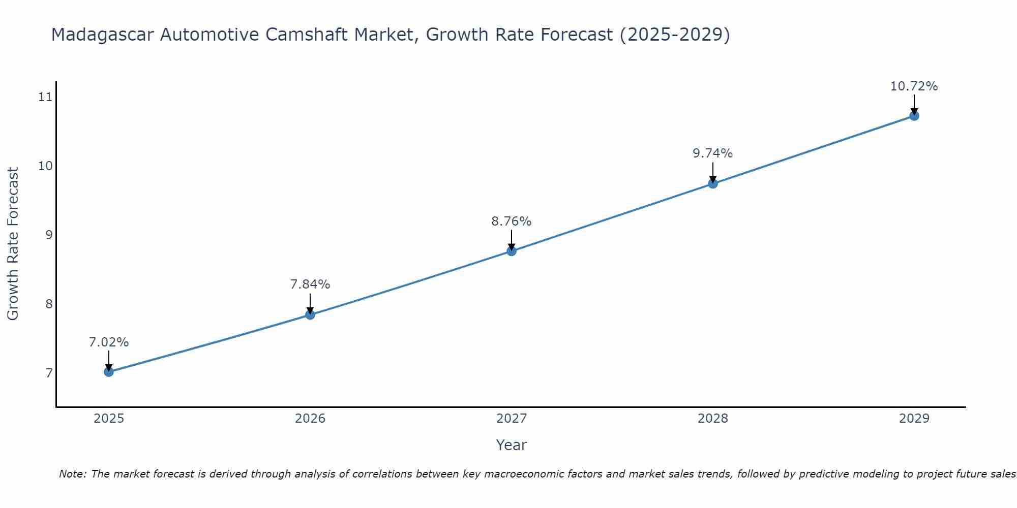 Madagascar Automotive Camshaft Market Growth Rate