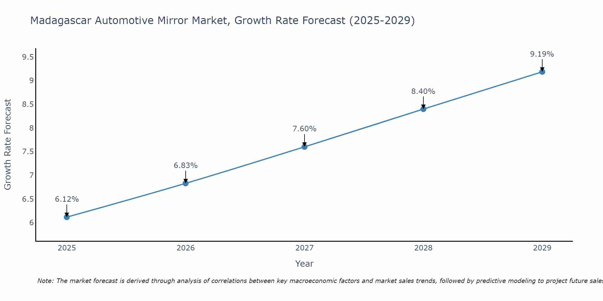 Madagascar Automotive Mirror Market Growth Rate