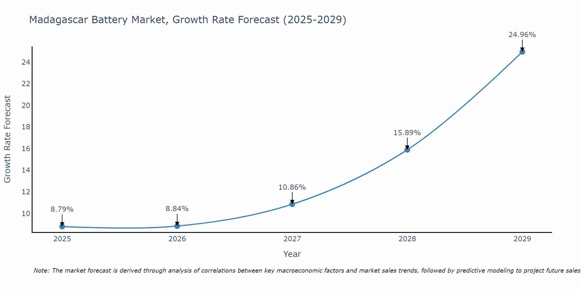 Madagascar Battery Market Growth Rate