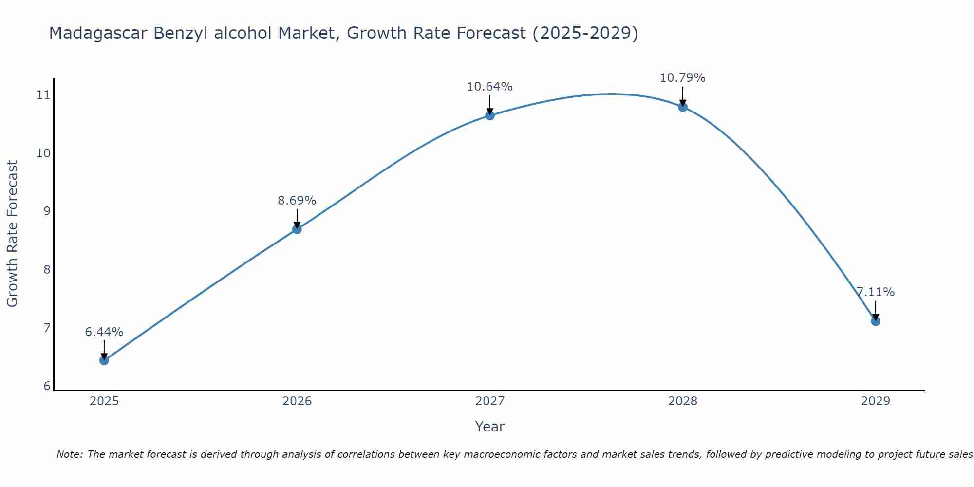 Madagascar Benzyl alcohol Market Growth Rate