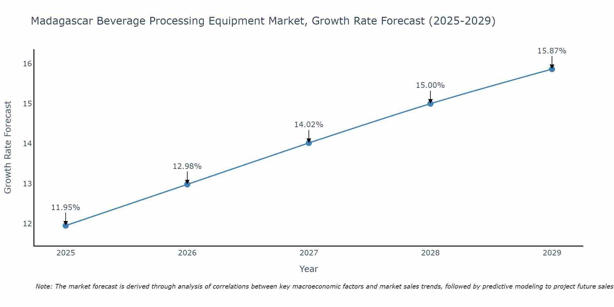Madagascar Beverage Processing Equipment Market Growth Rate