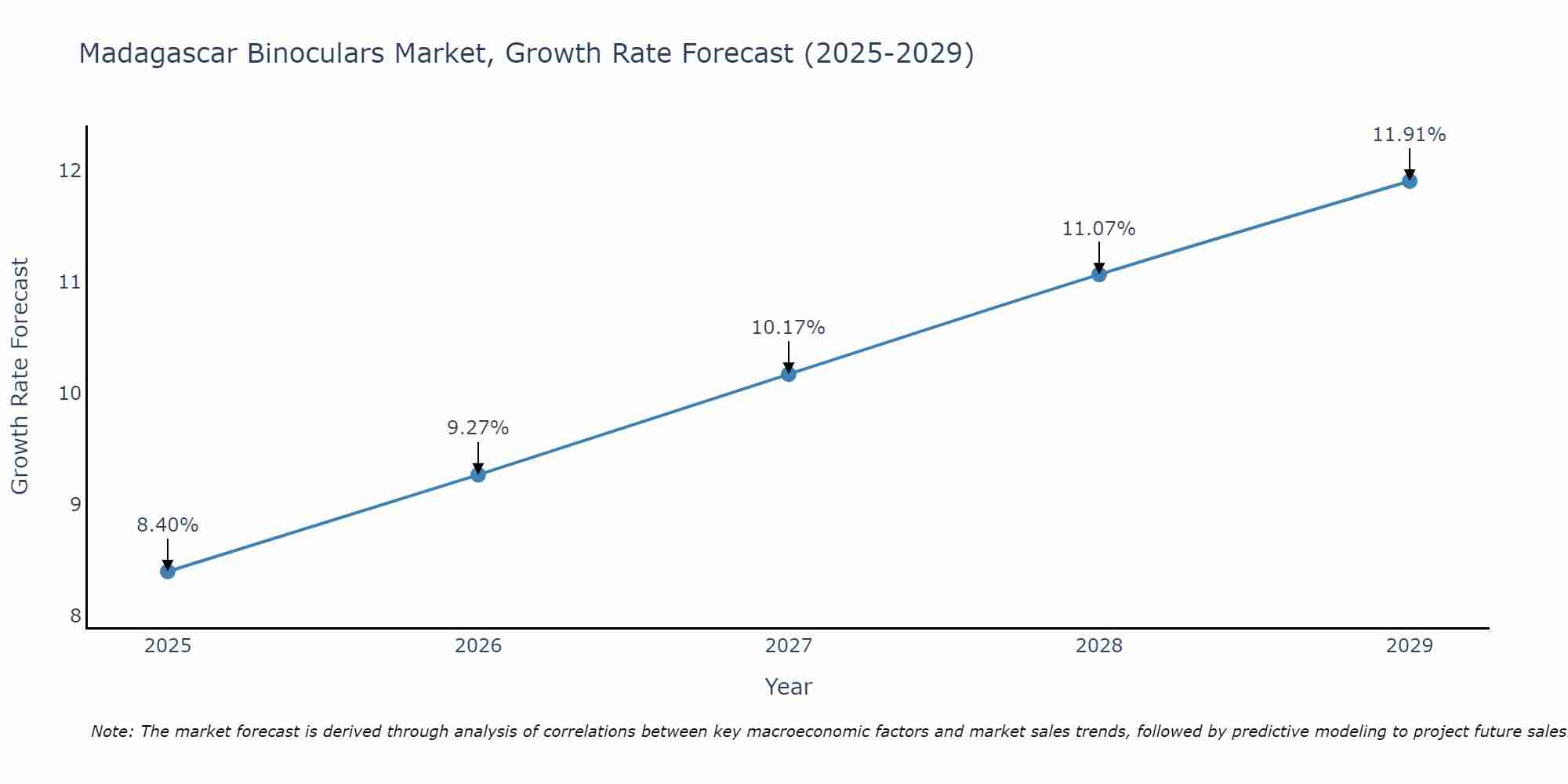 Madagascar Binoculars Market Growth Rate