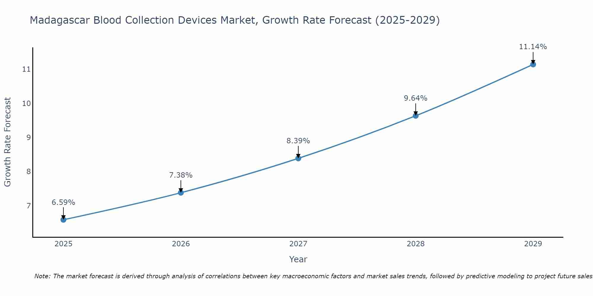 Madagascar Blood Collection Devices Market Growth Rate