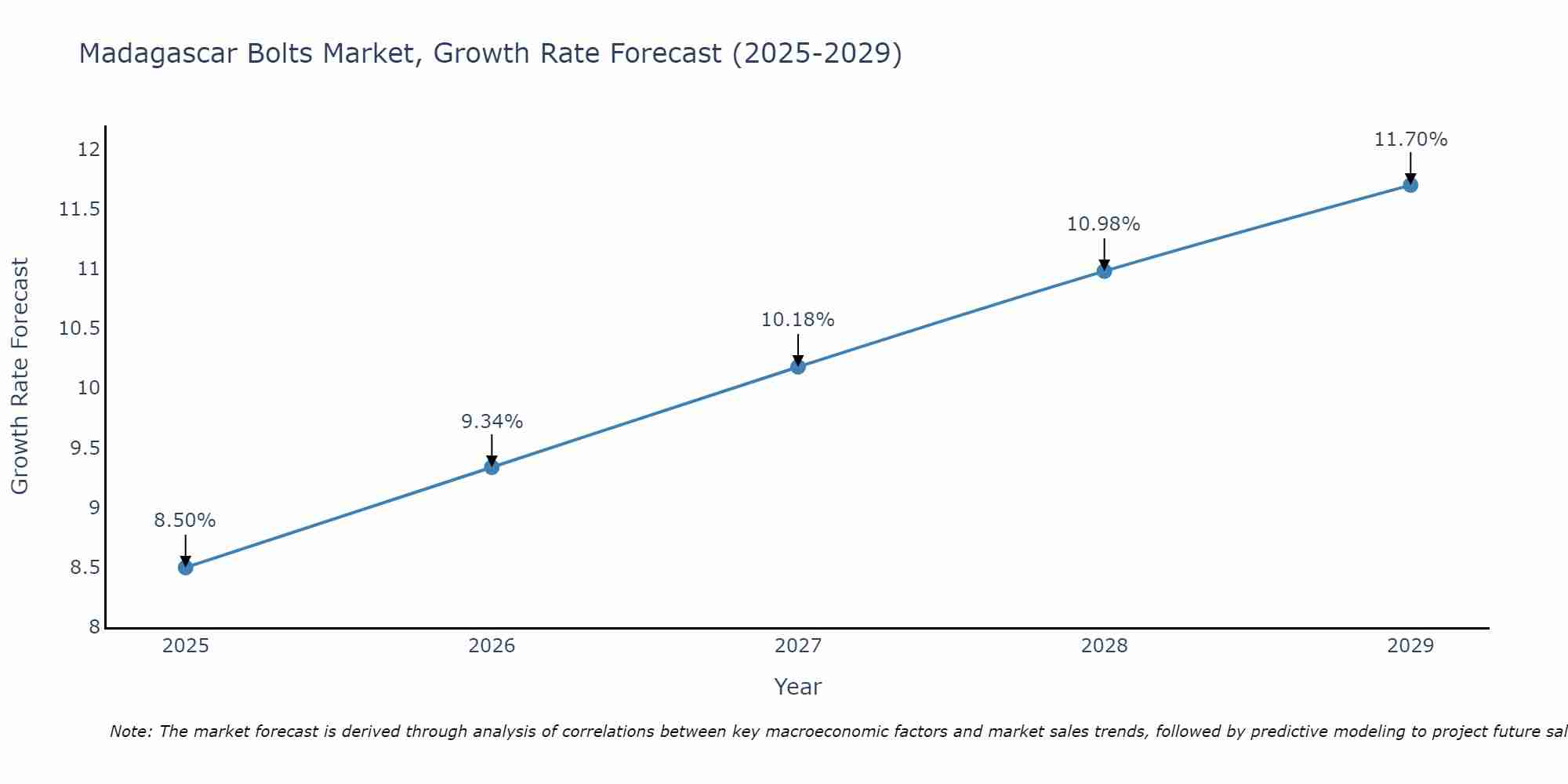 Madagascar Bolts Market Growth Rate