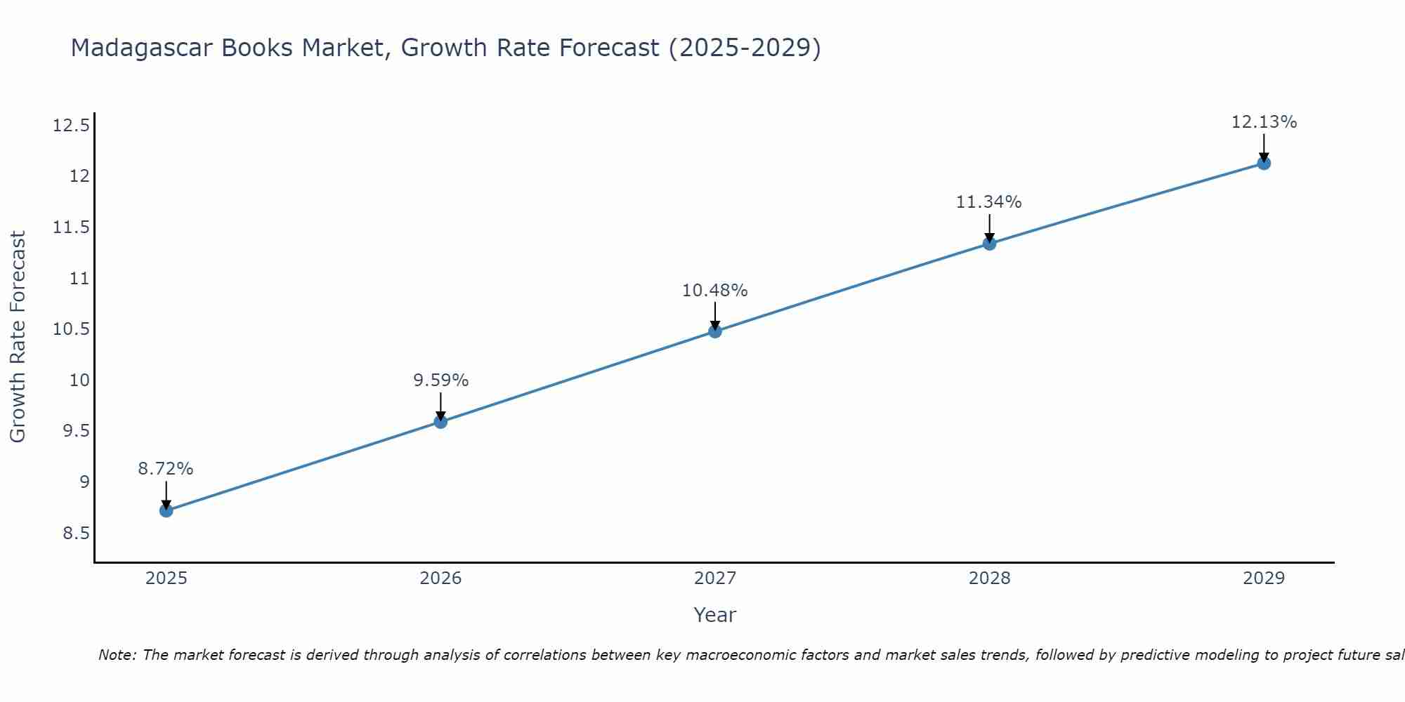 Madagascar Books Market Growth Rate