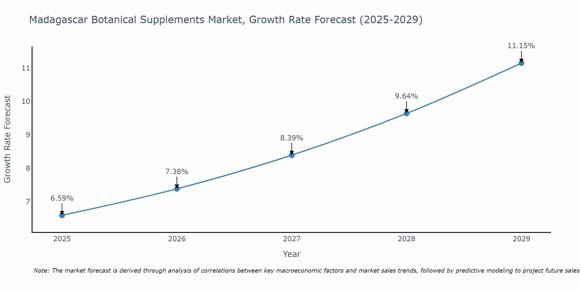Madagascar Botanical Supplements Market Growth Rate
