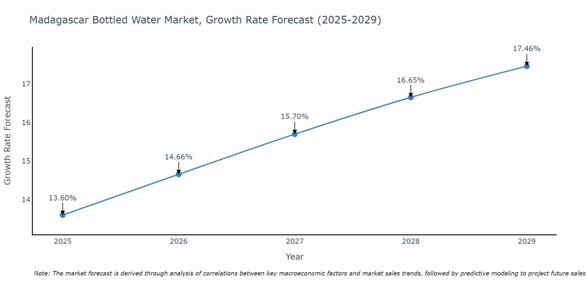 Madagascar Bottled Water Market Growth Rate