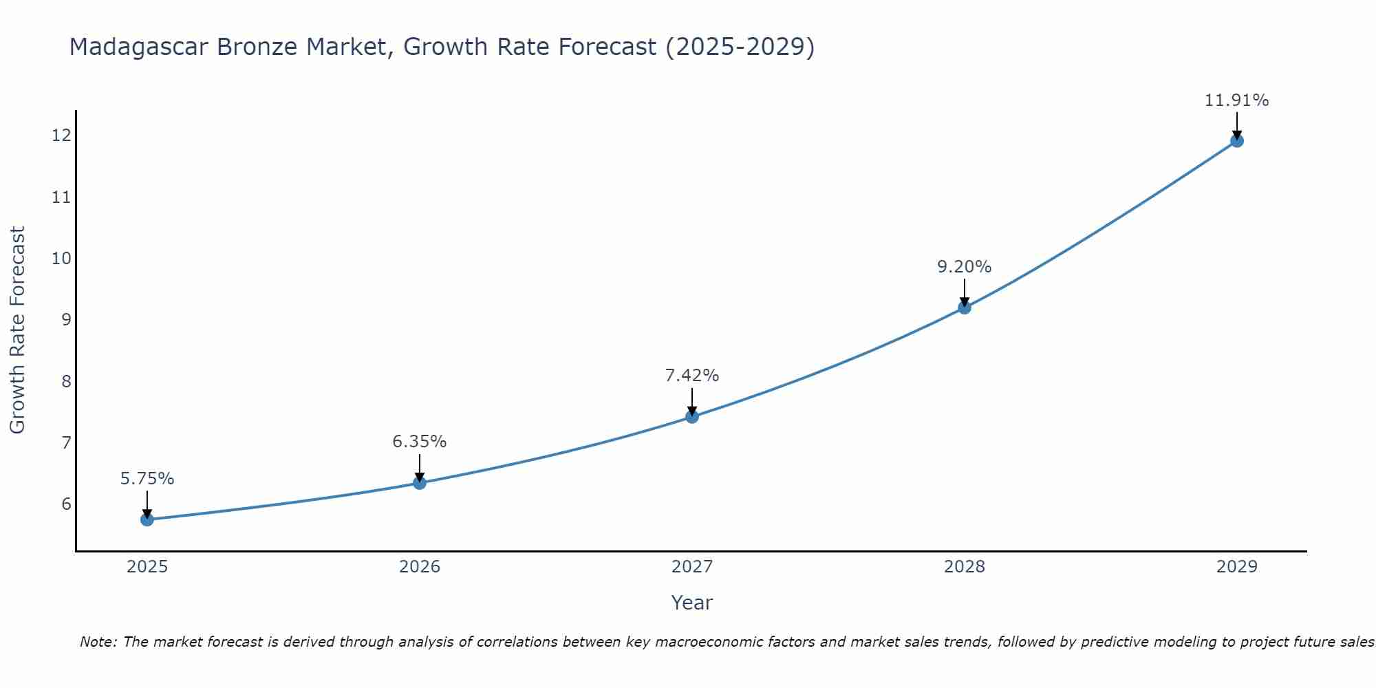 Madagascar Bronze Market Growth Rate