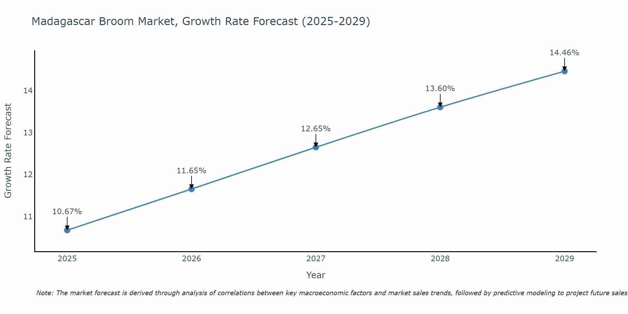 Madagascar Broom Market Growth Rate