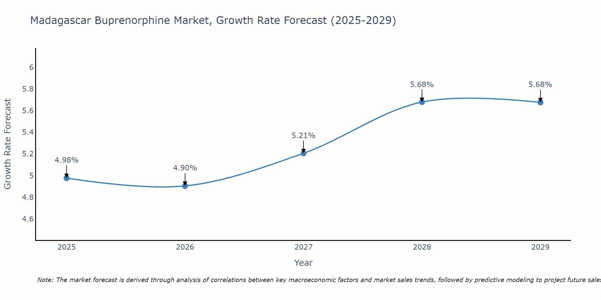 Madagascar Buprenorphine Market Size Growth Rate