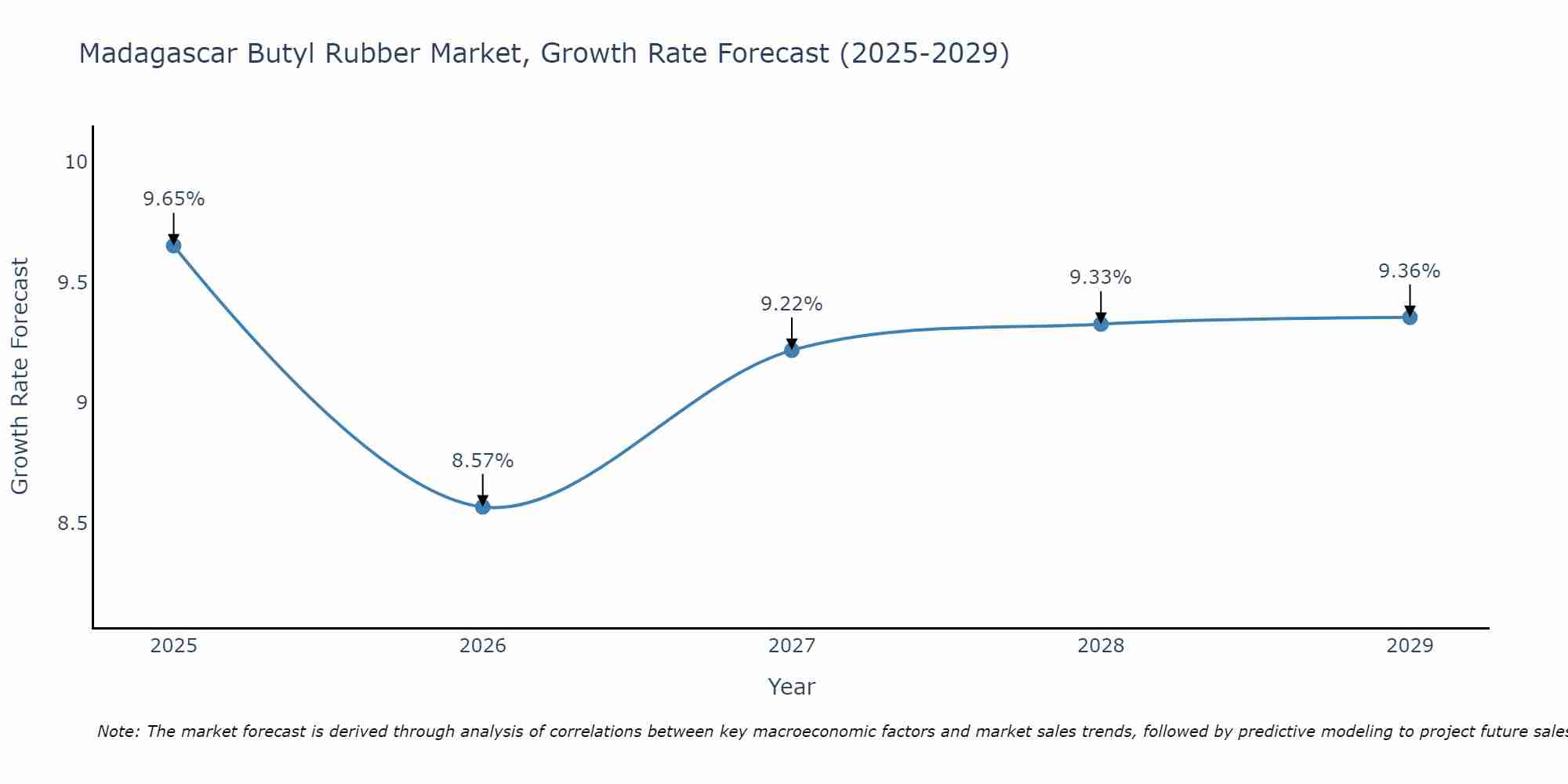 Madagascar Butyl Rubber Market Growth Rate