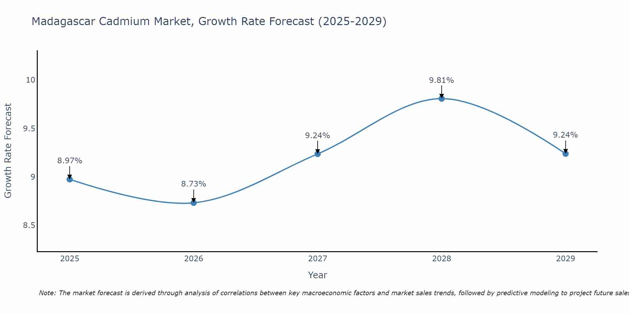 Madagascar Cadmium Market Size Growth Rate