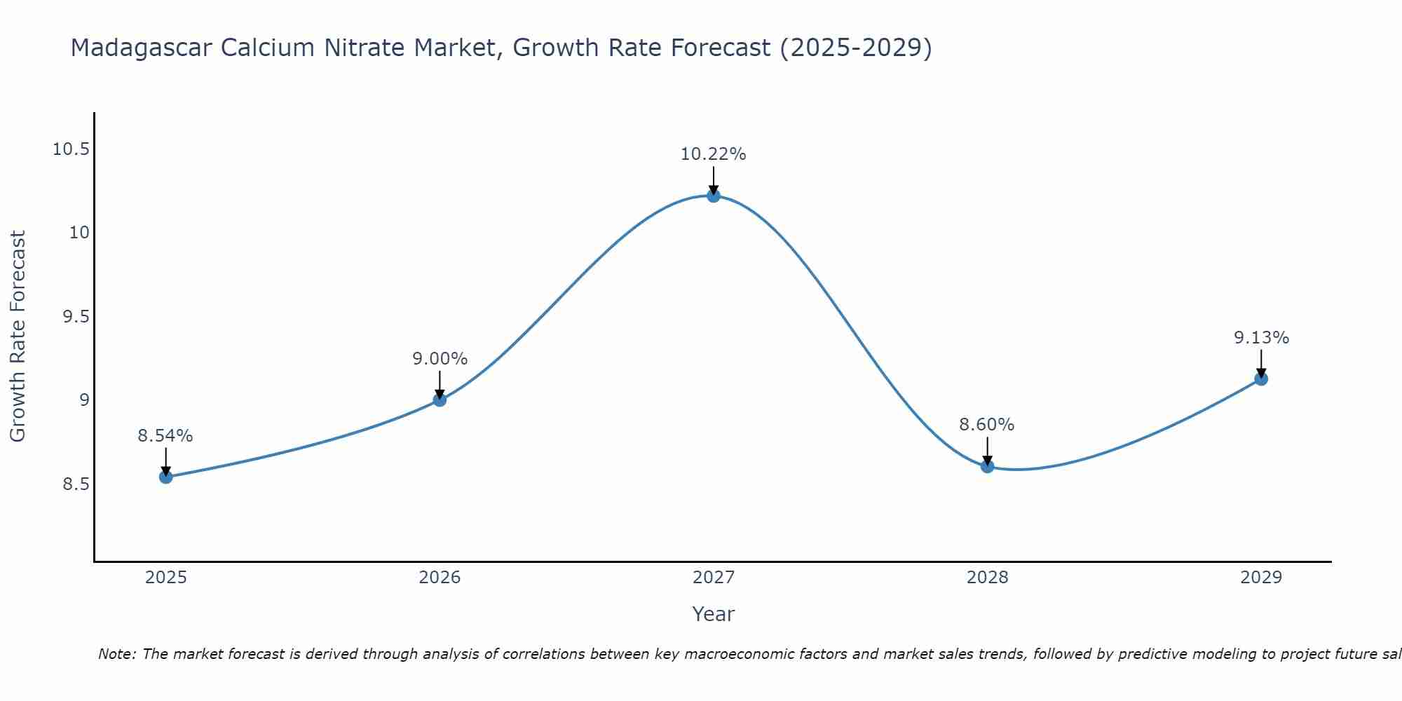 Madagascar Calcium Nitrate Market Growth Rate