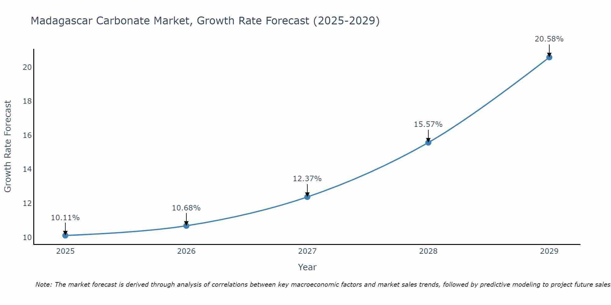 Madagascar Carbonate Market Growth Rate