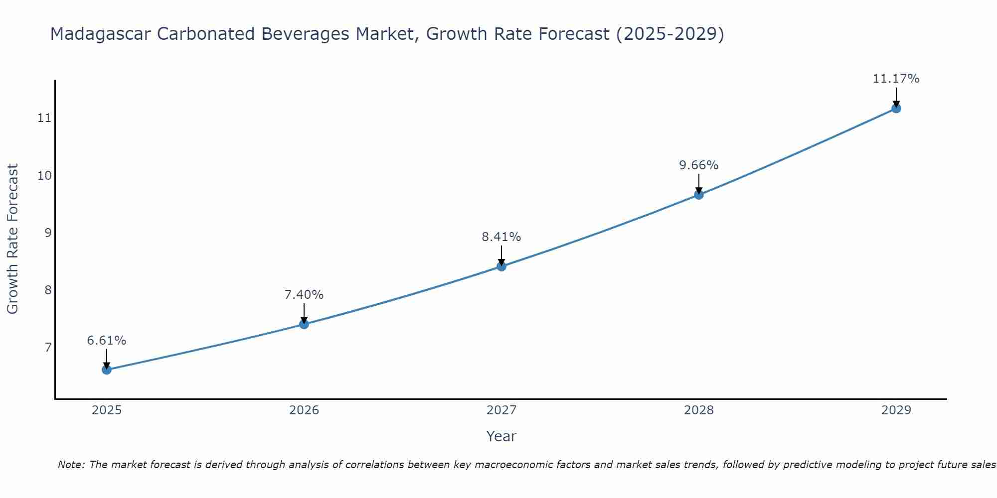 Madagascar Carbonated Beverages Market Growth Rate