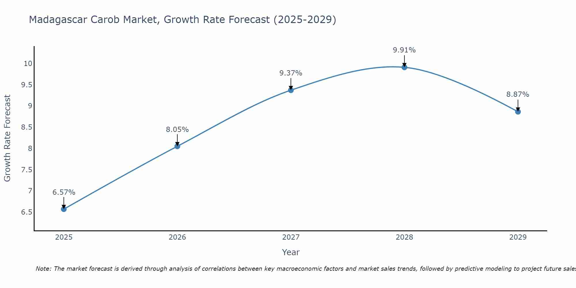 Madagascar Carob Market Growth Rate