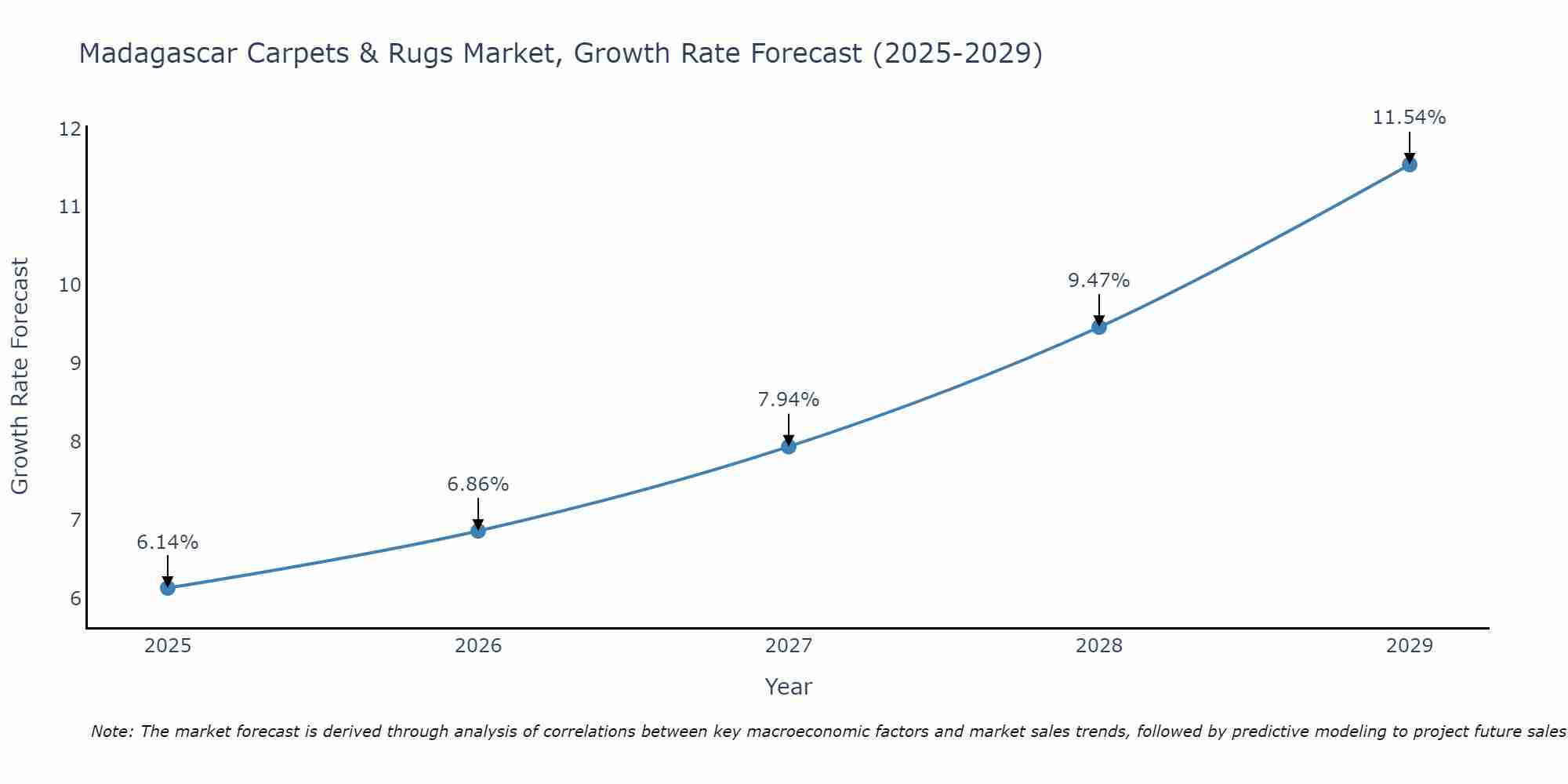 Madagascar Carpets & Rugs Market Growth Rate