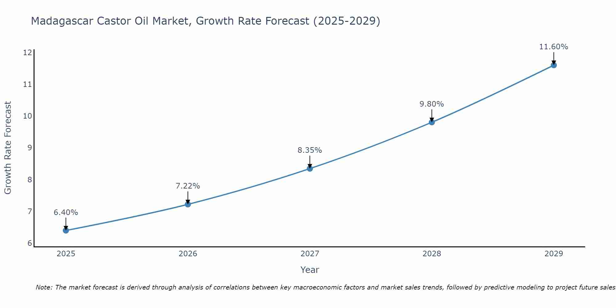 Madagascar Castor Oil Market Growth Rate